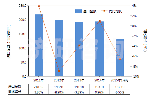 2011-2015年9月中國(guó)其他初級(jí)形狀的合成橡膠(HS40029911)進(jìn)口總額及增速統(tǒng)計(jì)